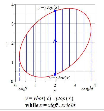 integrate y then x double integral